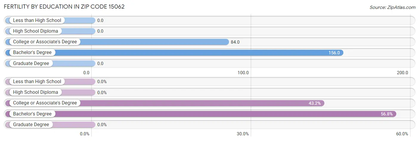 Female Fertility by Education Attainment in Zip Code 15062