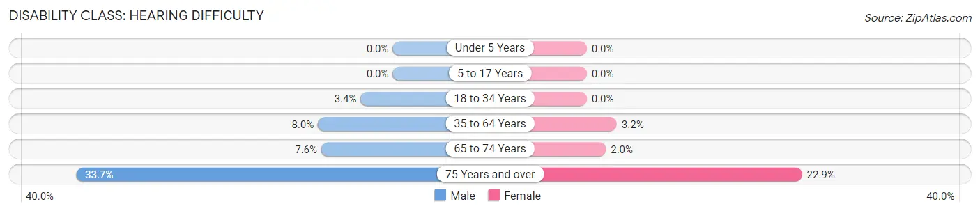 Disability in Zip Code 15062: <span>Hearing Difficulty</span>