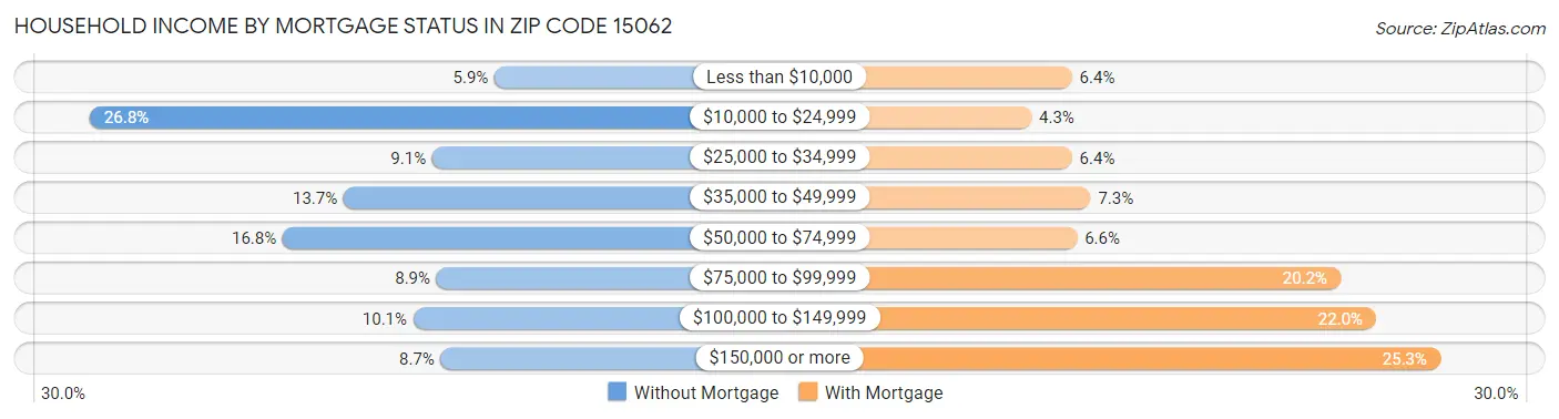 Household Income by Mortgage Status in Zip Code 15062