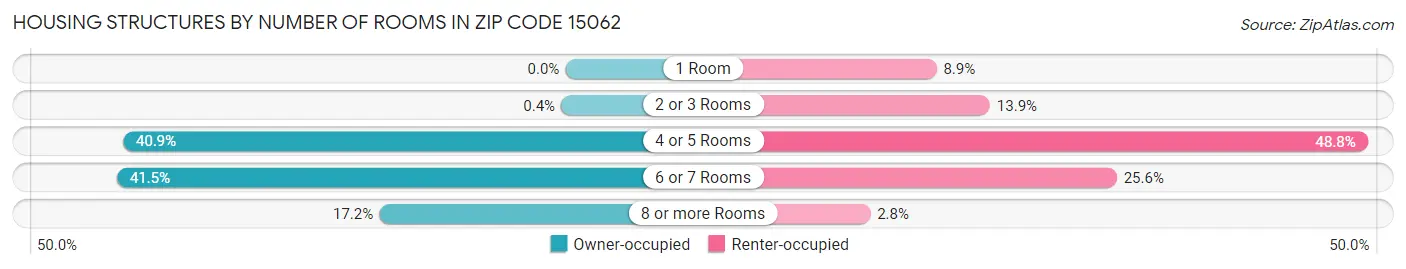 Housing Structures by Number of Rooms in Zip Code 15062