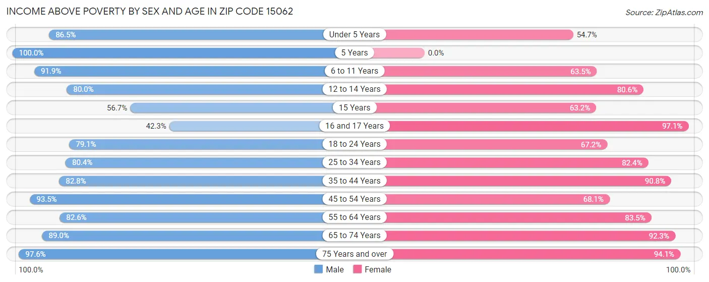 Income Above Poverty by Sex and Age in Zip Code 15062