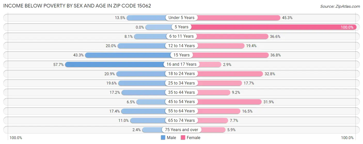 Income Below Poverty by Sex and Age in Zip Code 15062