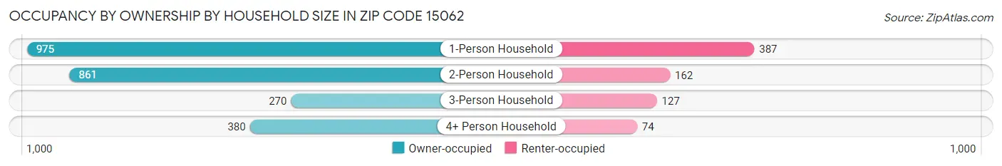 Occupancy by Ownership by Household Size in Zip Code 15062