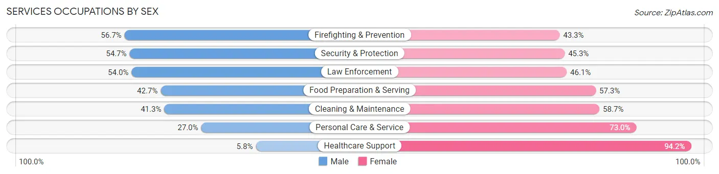 Services Occupations by Sex in Zip Code 15062