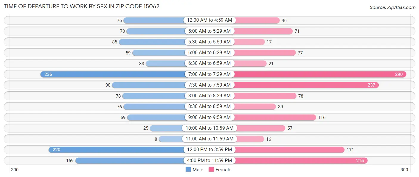 Time of Departure to Work by Sex in Zip Code 15062