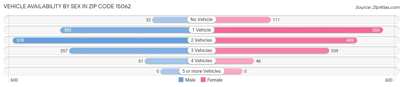 Vehicle Availability by Sex in Zip Code 15062