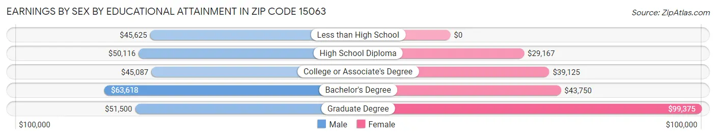 Earnings by Sex by Educational Attainment in Zip Code 15063