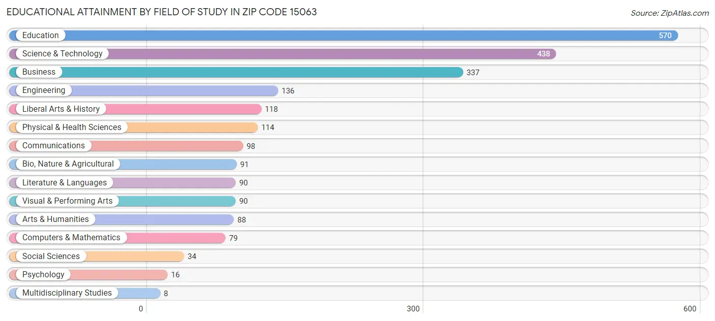 Educational Attainment by Field of Study in Zip Code 15063