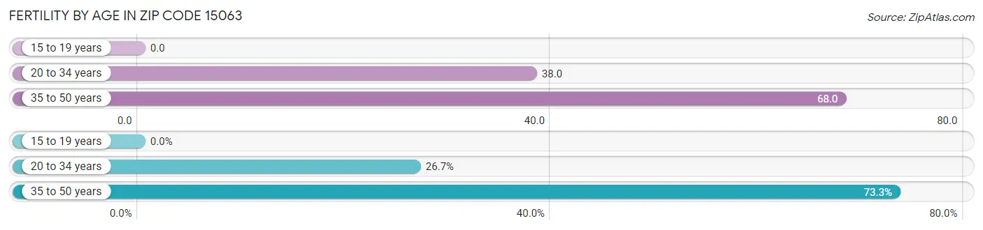 Female Fertility by Age in Zip Code 15063