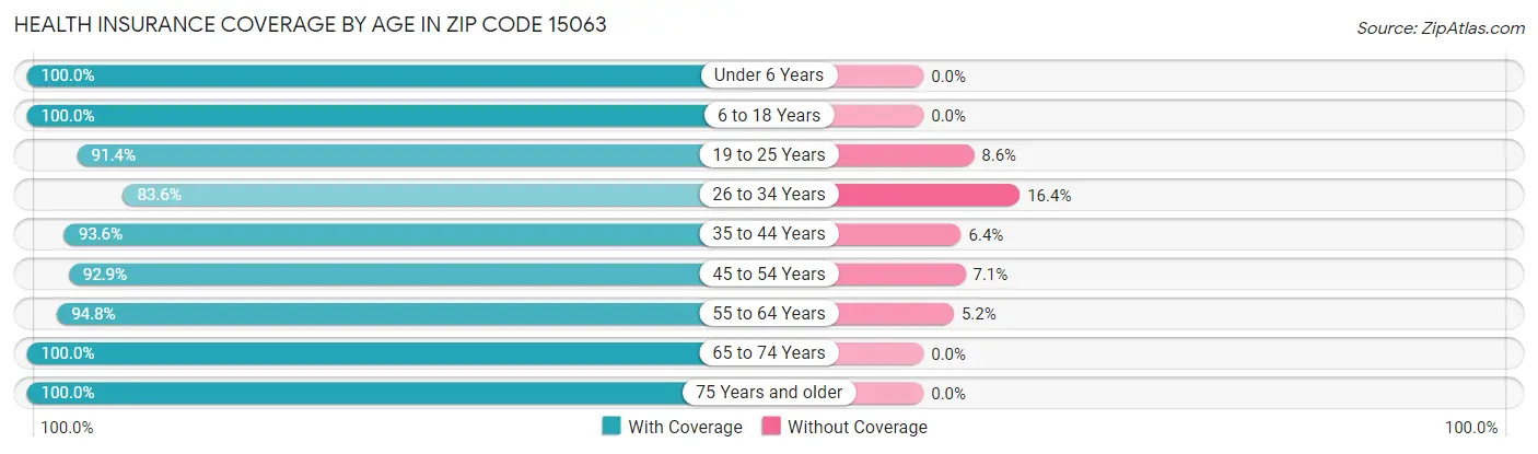 Health Insurance Coverage by Age in Zip Code 15063