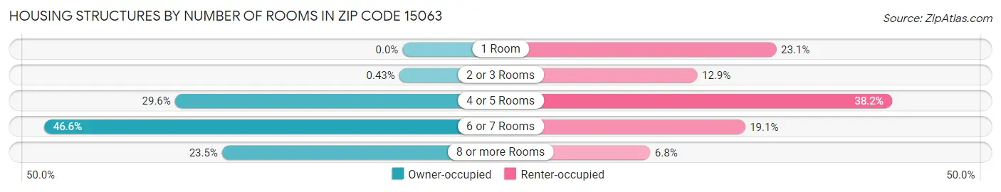 Housing Structures by Number of Rooms in Zip Code 15063