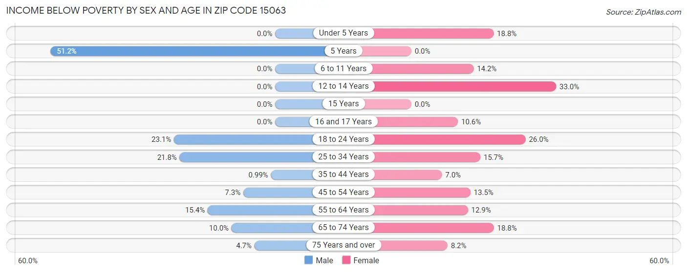 Income Below Poverty by Sex and Age in Zip Code 15063