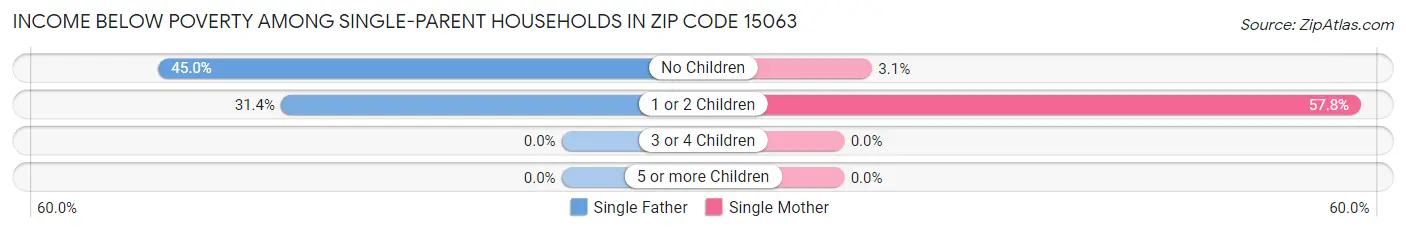 Income Below Poverty Among Single-Parent Households in Zip Code 15063