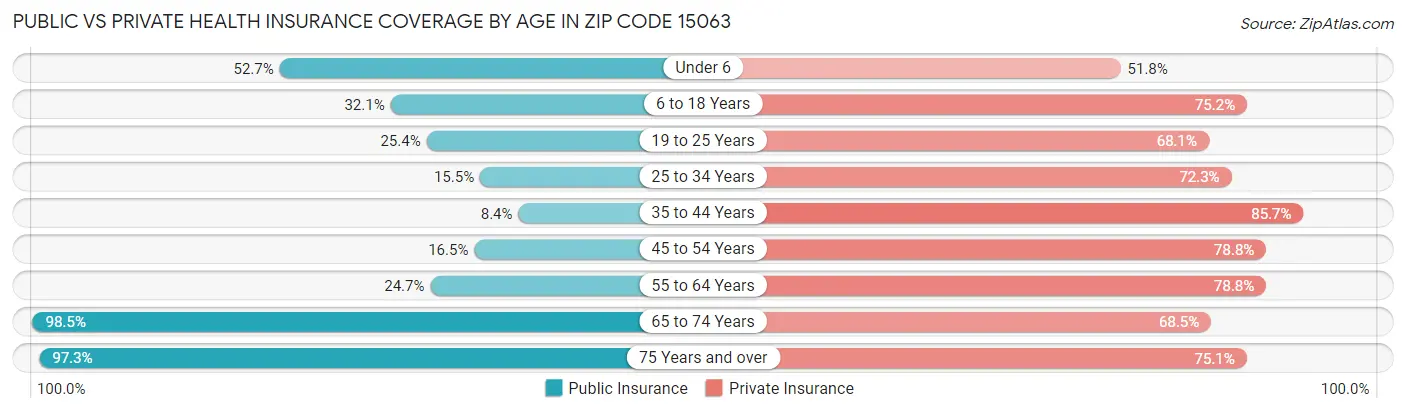 Public vs Private Health Insurance Coverage by Age in Zip Code 15063