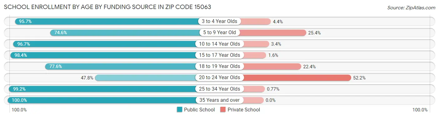 School Enrollment by Age by Funding Source in Zip Code 15063