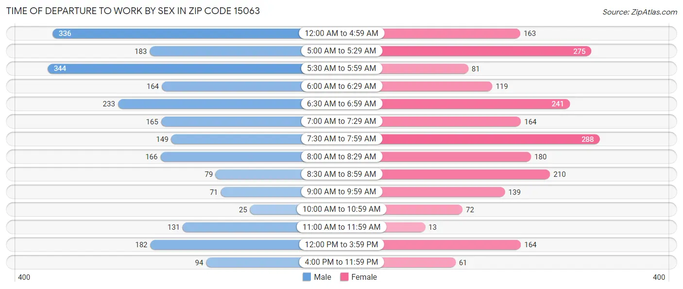 Time of Departure to Work by Sex in Zip Code 15063
