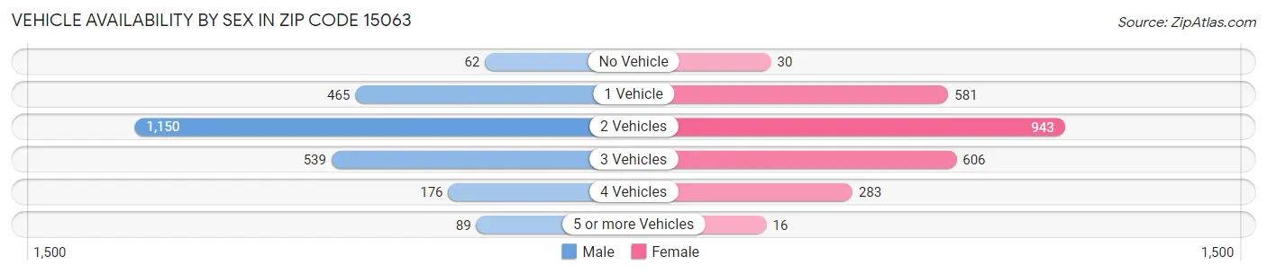 Vehicle Availability by Sex in Zip Code 15063