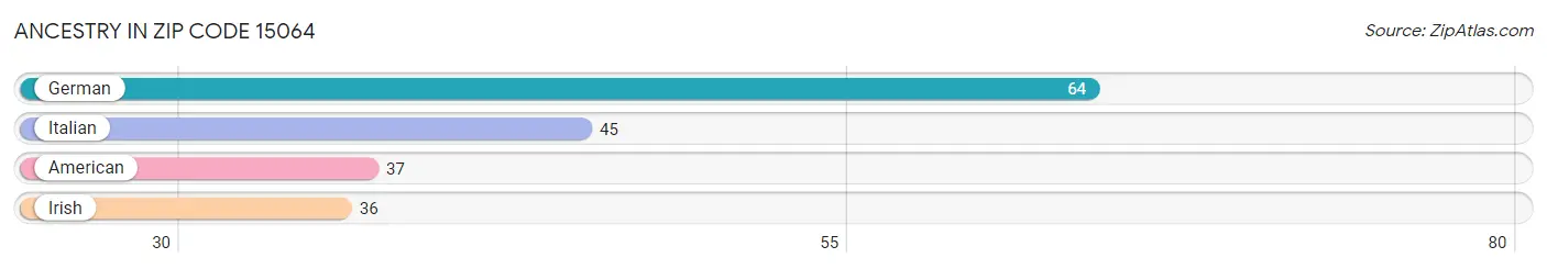 Ancestry in Zip Code 15064