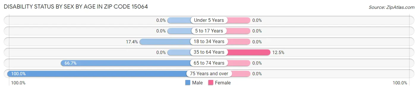Disability Status by Sex by Age in Zip Code 15064