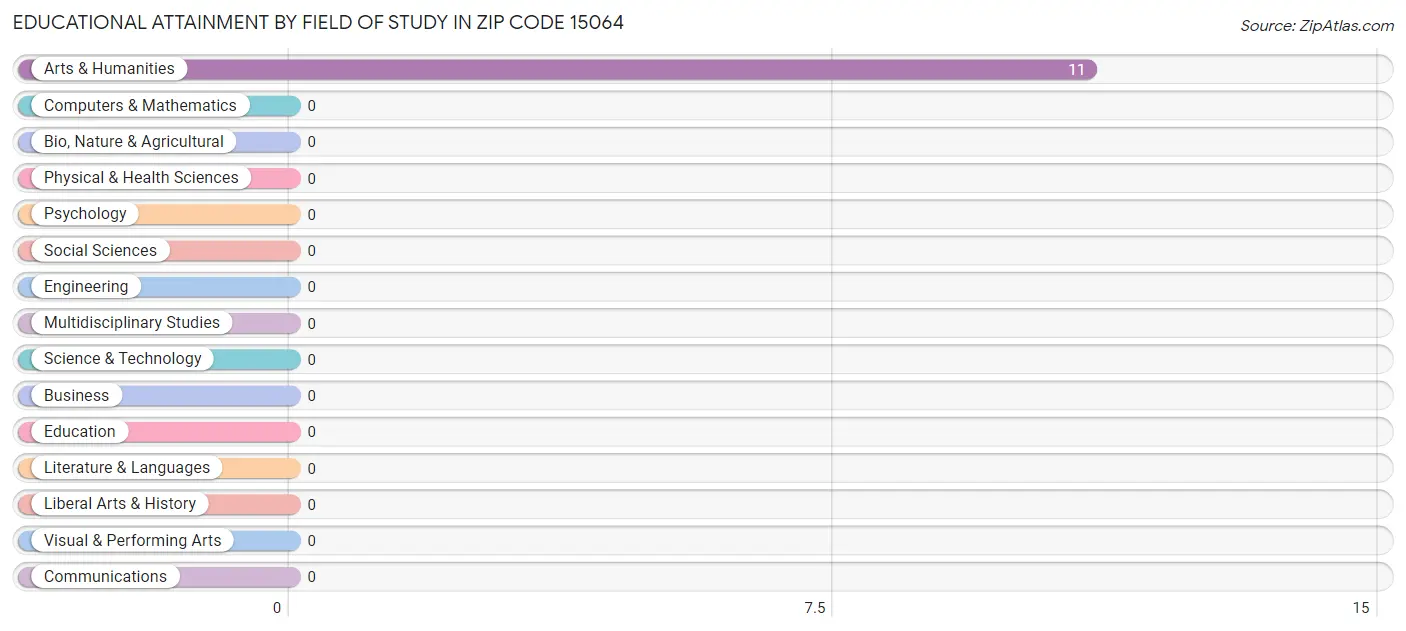 Educational Attainment by Field of Study in Zip Code 15064