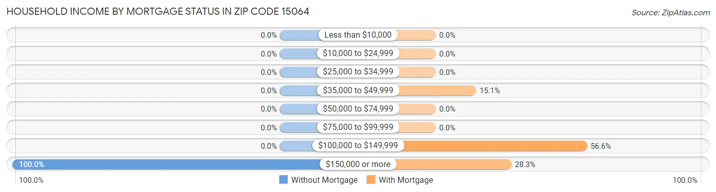 Household Income by Mortgage Status in Zip Code 15064