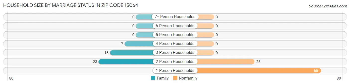 Household Size by Marriage Status in Zip Code 15064