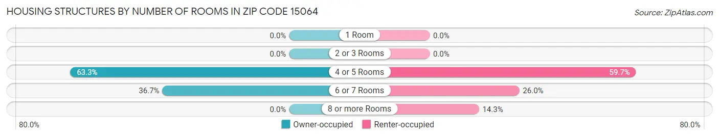 Housing Structures by Number of Rooms in Zip Code 15064