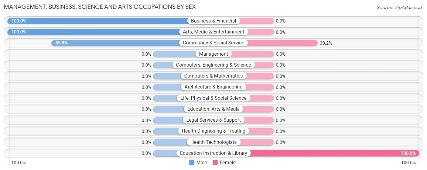 Management, Business, Science and Arts Occupations by Sex in Zip Code 15064