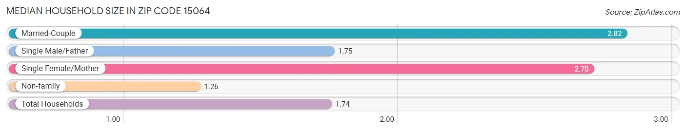 Median Household Size in Zip Code 15064