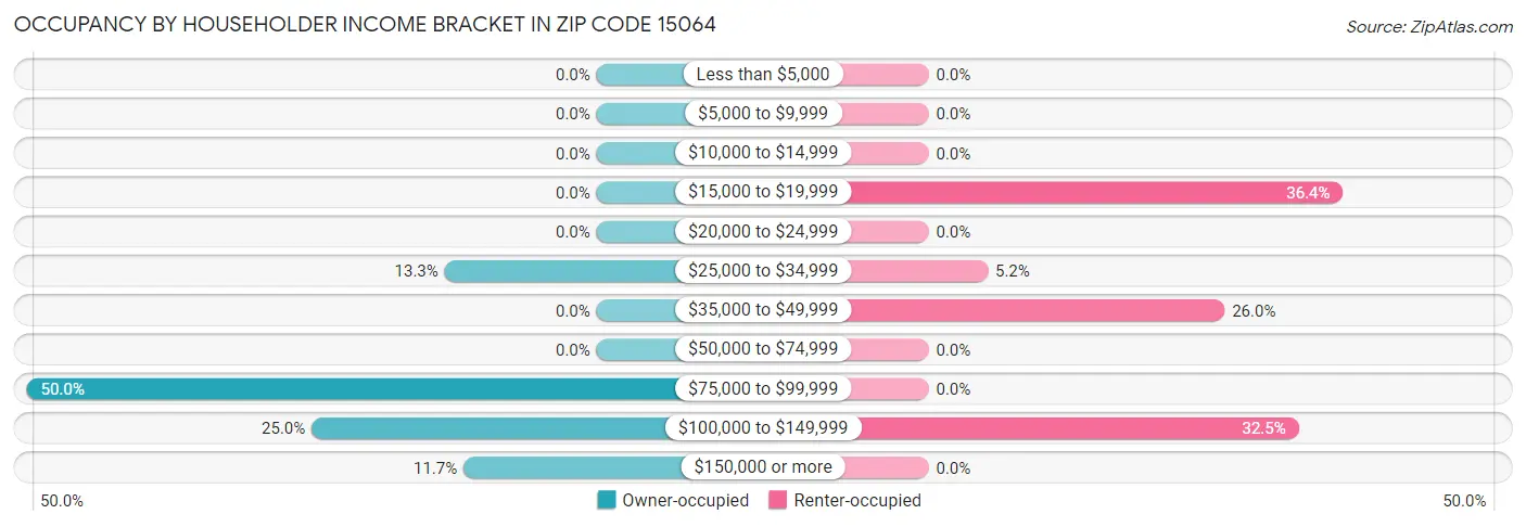 Occupancy by Householder Income Bracket in Zip Code 15064