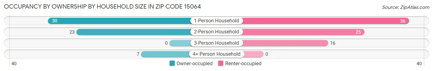 Occupancy by Ownership by Household Size in Zip Code 15064