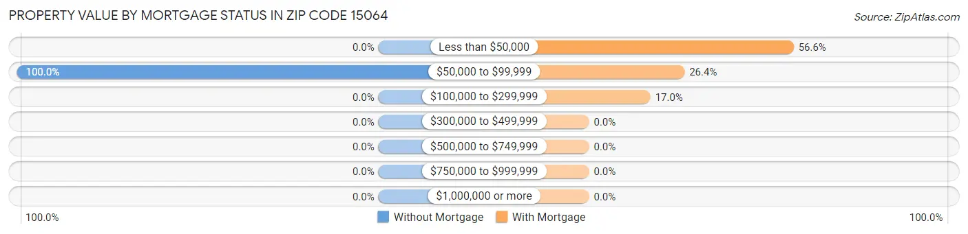 Property Value by Mortgage Status in Zip Code 15064