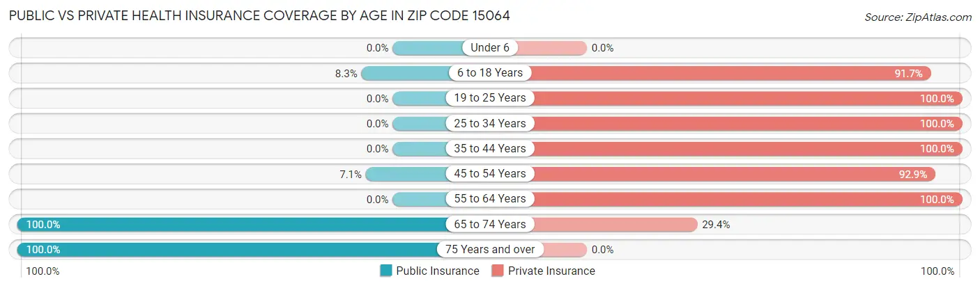 Public vs Private Health Insurance Coverage by Age in Zip Code 15064