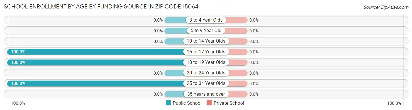 School Enrollment by Age by Funding Source in Zip Code 15064