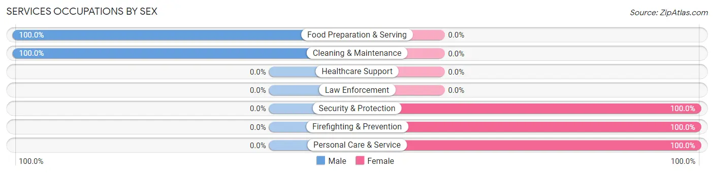 Services Occupations by Sex in Zip Code 15064