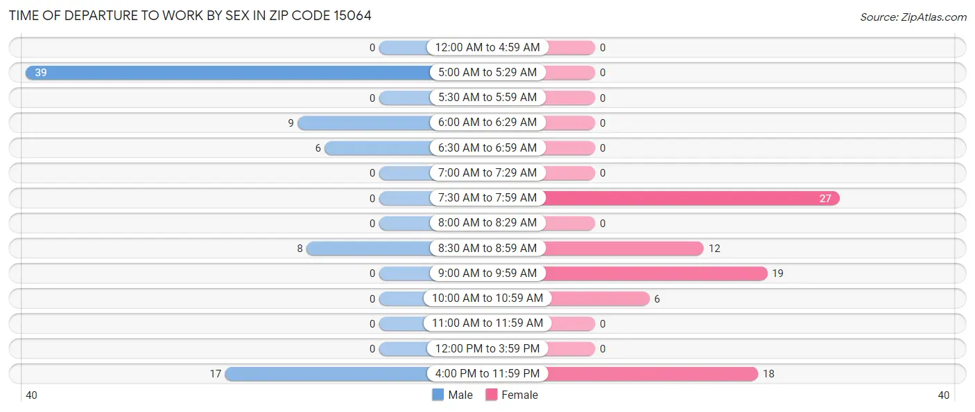 Time of Departure to Work by Sex in Zip Code 15064