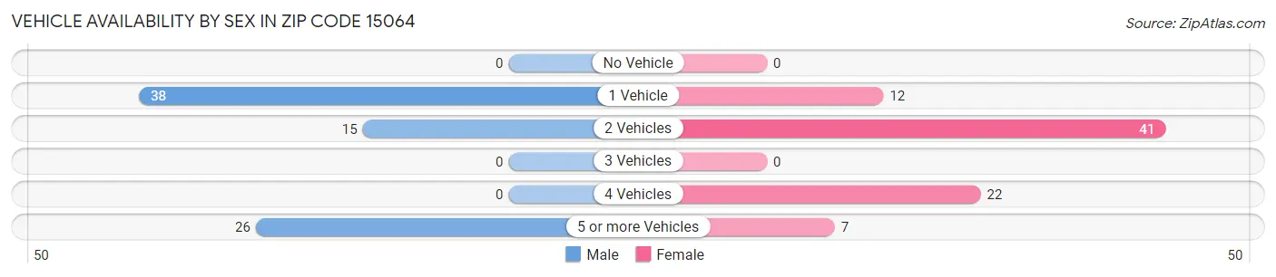 Vehicle Availability by Sex in Zip Code 15064