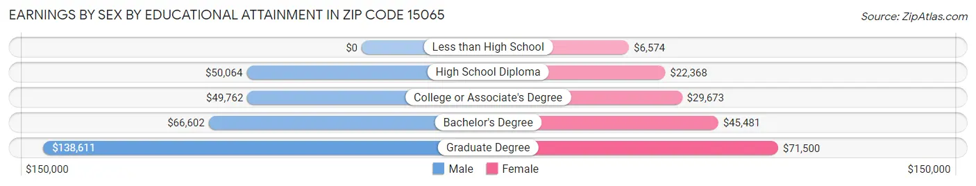 Earnings by Sex by Educational Attainment in Zip Code 15065