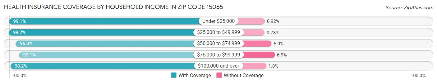 Health Insurance Coverage by Household Income in Zip Code 15065