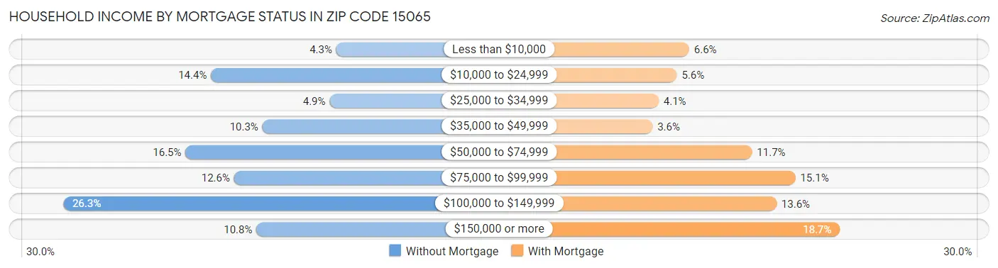 Household Income by Mortgage Status in Zip Code 15065
