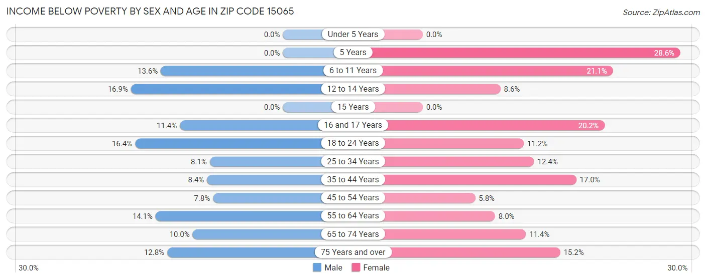 Income Below Poverty by Sex and Age in Zip Code 15065