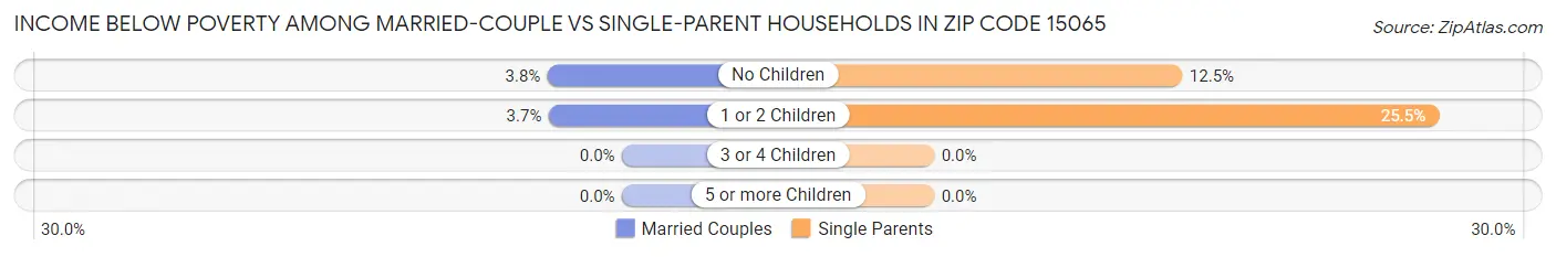 Income Below Poverty Among Married-Couple vs Single-Parent Households in Zip Code 15065