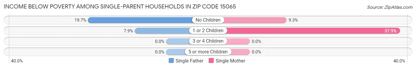 Income Below Poverty Among Single-Parent Households in Zip Code 15065