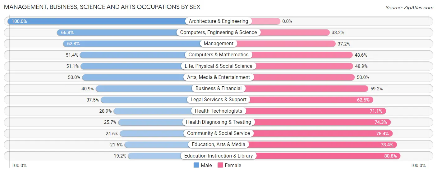 Management, Business, Science and Arts Occupations by Sex in Zip Code 15065