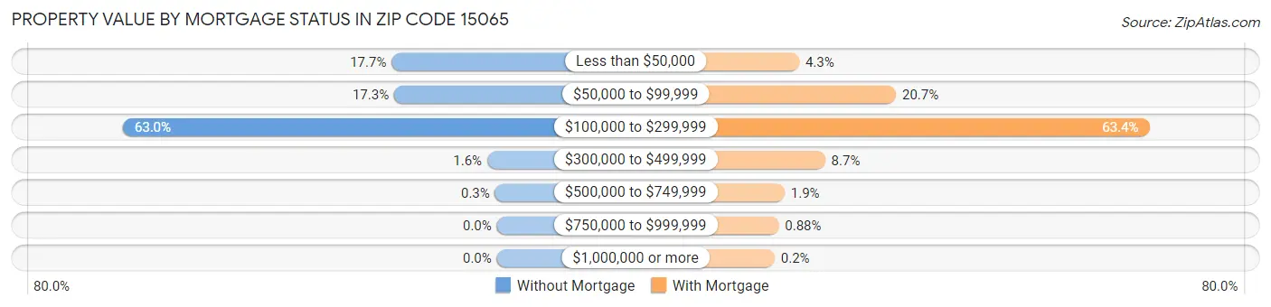 Property Value by Mortgage Status in Zip Code 15065