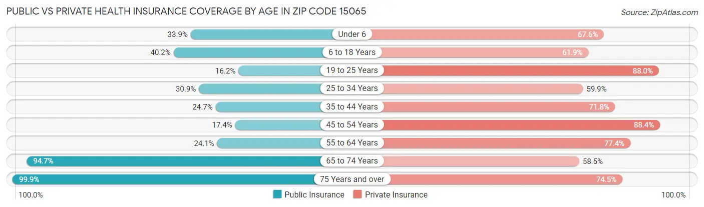 Public vs Private Health Insurance Coverage by Age in Zip Code 15065