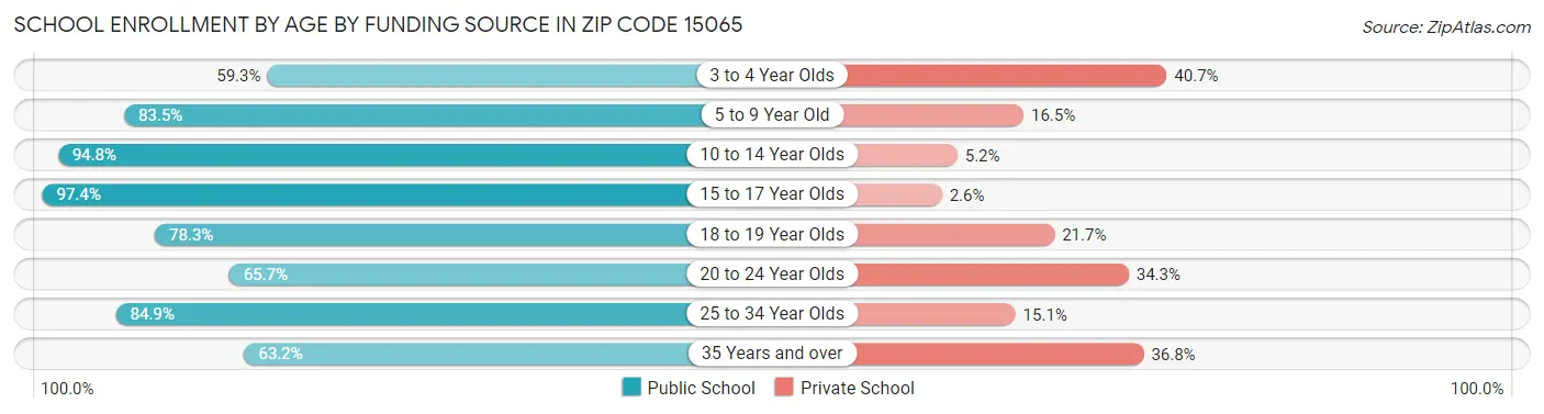 School Enrollment by Age by Funding Source in Zip Code 15065