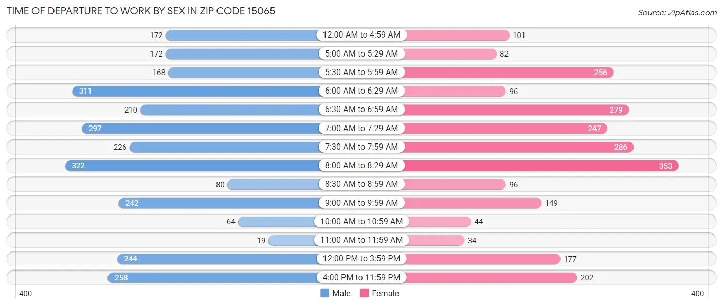 Time of Departure to Work by Sex in Zip Code 15065
