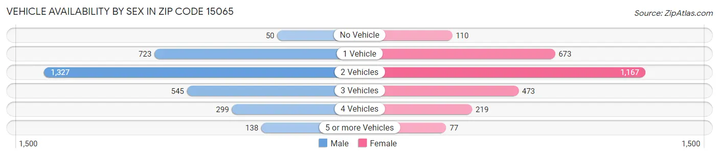 Vehicle Availability by Sex in Zip Code 15065