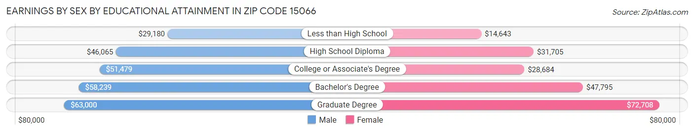 Earnings by Sex by Educational Attainment in Zip Code 15066